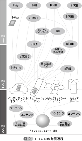 TRONの発展過程