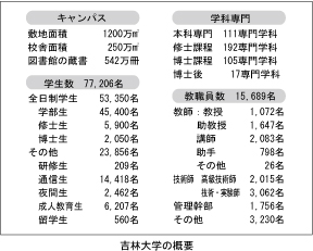 吉林大学の概要