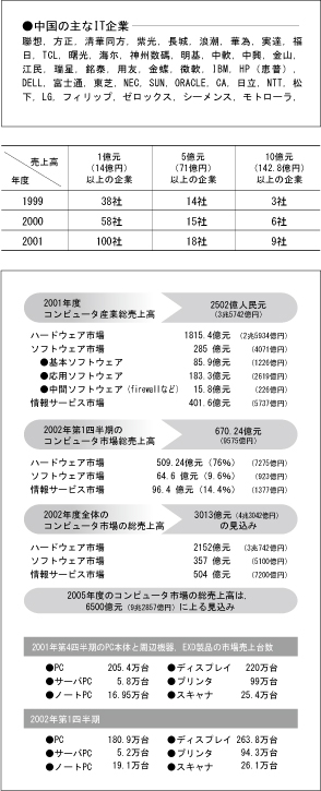 中国の主なIT企業