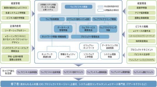 京都情報大学院大学「ウェブビジネス技術専攻」のカリキュラム