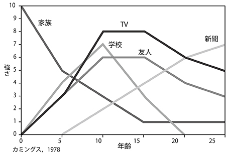 表2　学校外の「先生」たちの影響力