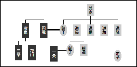 図5　関連系図