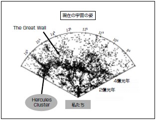 図2　空の一角を約130度の広がりにわたって銀河の奥行き方向（わが銀河系からの距離）の分布を調べた図。一つ一つの点は一個一個の銀河を表している（ハーバード大学による観測）。