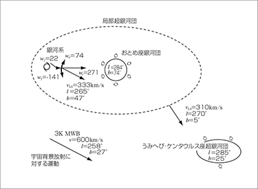 図7　銀河系とその周辺の銀河団の運動の様子