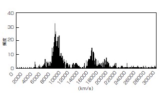 図9　へびつかい座銀河団方向の約4000個の銀河の後退速度のヒストグラム。 10年間にわたって観測をしたところ，V=9000km/sのところに大きな集団が形成されており，巨大な超銀河団であることが判明した。