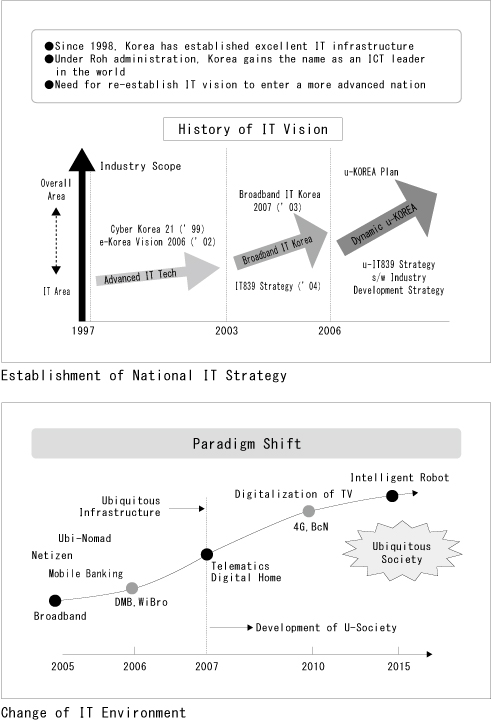 Establishment of National IT Strategy