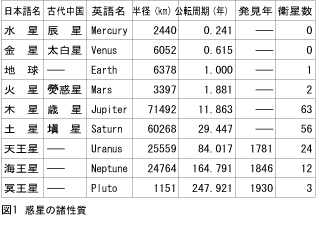 惑星の諸性質