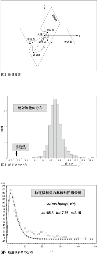 軌道要素・明るさの分布・軌道傾斜角の分布