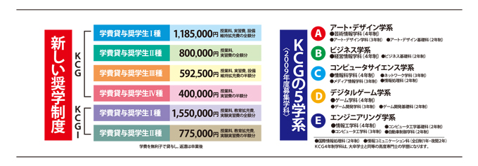 新しい奨学制度　KCGの5学系（2009年度募集学科）