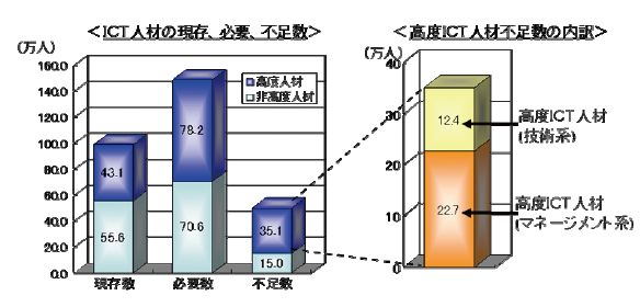 ICT 人材育成に関する調査