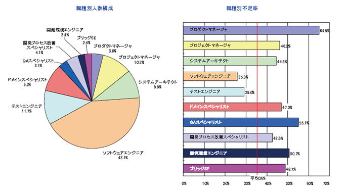 組込み関連の職種別人数構成と不足率