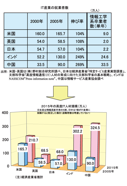 IT産業の就業者数