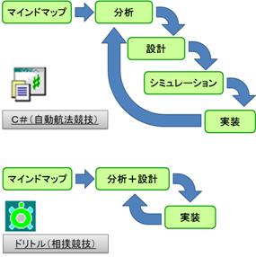 開発のプロセス