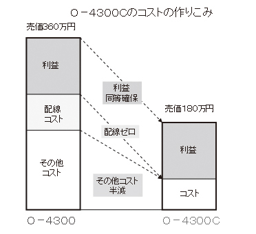 O-4300Cのコストの作りこみ