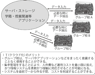 クラウド化