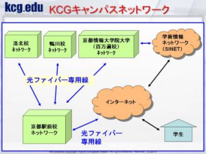 KCGのキャンパスネットワーク