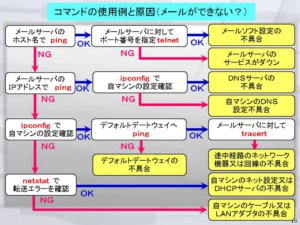 （表2）コマンドの使用例