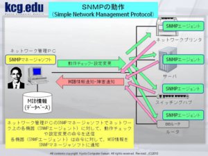 SNMP の動作概念