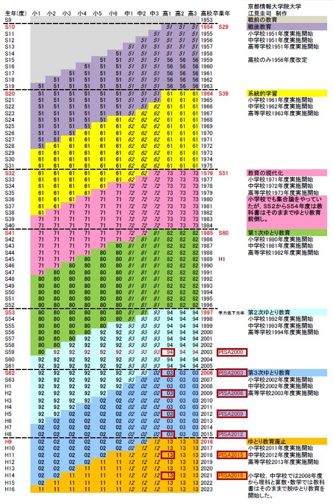 図3．学習指導要と生まれた年度