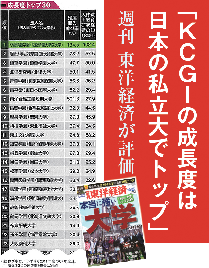 KCGIの成長度は日本の私大でトップ