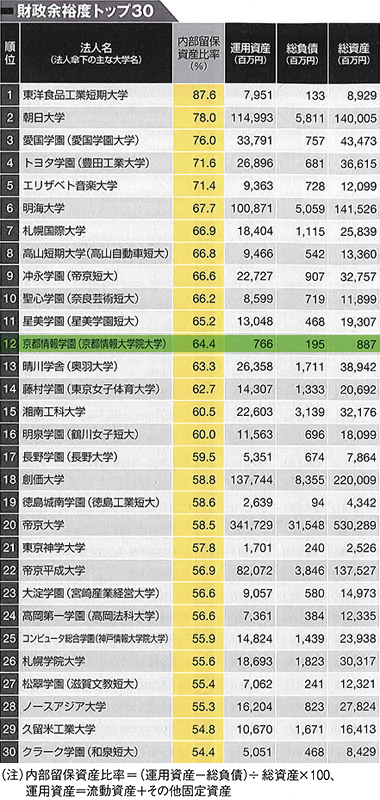 KCGIの成長度は日本の私大でトップ