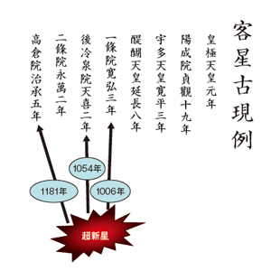 図2 「明月記」にある客星記録