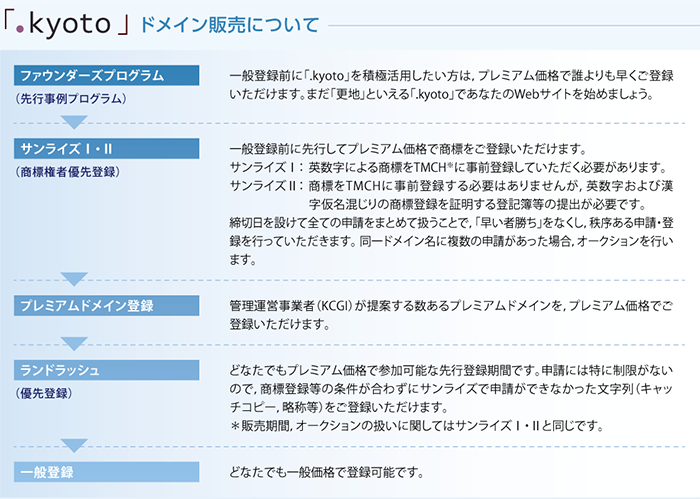 「.kyoto」ドメイン販売について