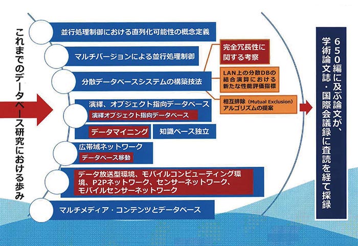 これまでのデータベース研究における歩み