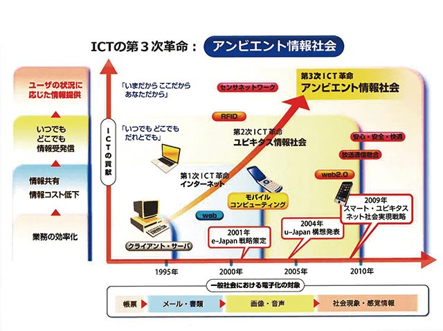 ICTの第3次革命：アンビエント情報社会