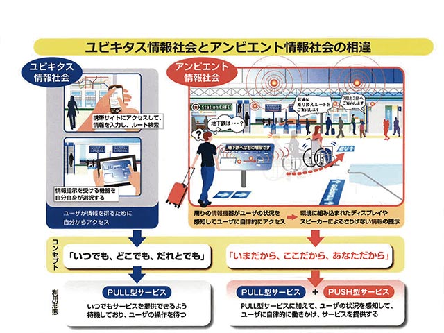 ユビキタス情報社会とアンビエント情報社会の相異