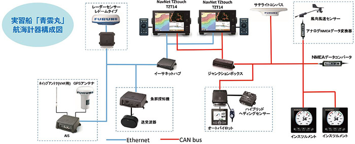 実習船「青雲丸」航海計器構成図