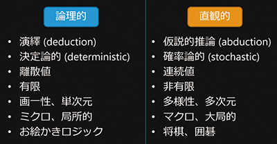 仮説的推論（アブダクション）