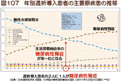 年度別透析導入患者の主要原疾患の推移