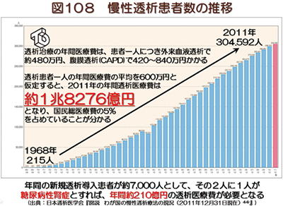 慢性透析患者数の推移