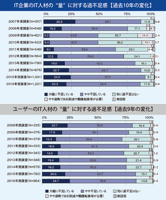 図6（IT人材白書2017より引用）