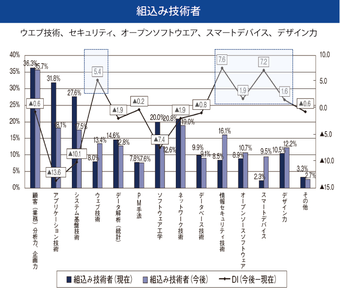 図2-2-25 組込み技術者が現状必要と考える技術力／今後必要になると考える技術力20