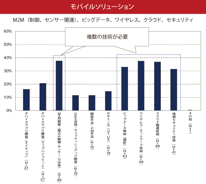 図2-2-14 今後，モバイルソリューションにおける技術で重要となる領域11 図7（IT人材白書2015より引用）