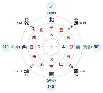 図6 干支と方位