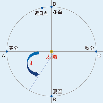 図7 太陽黄経