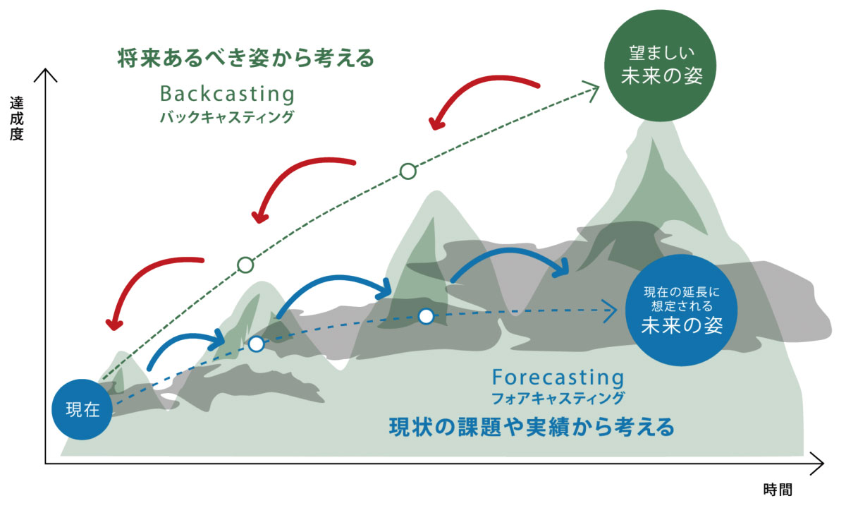 フォアキャスティング思考とバックキャスティング思考の比較