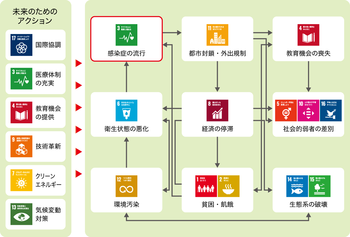 あるべき未来を創るためのアクションプラン