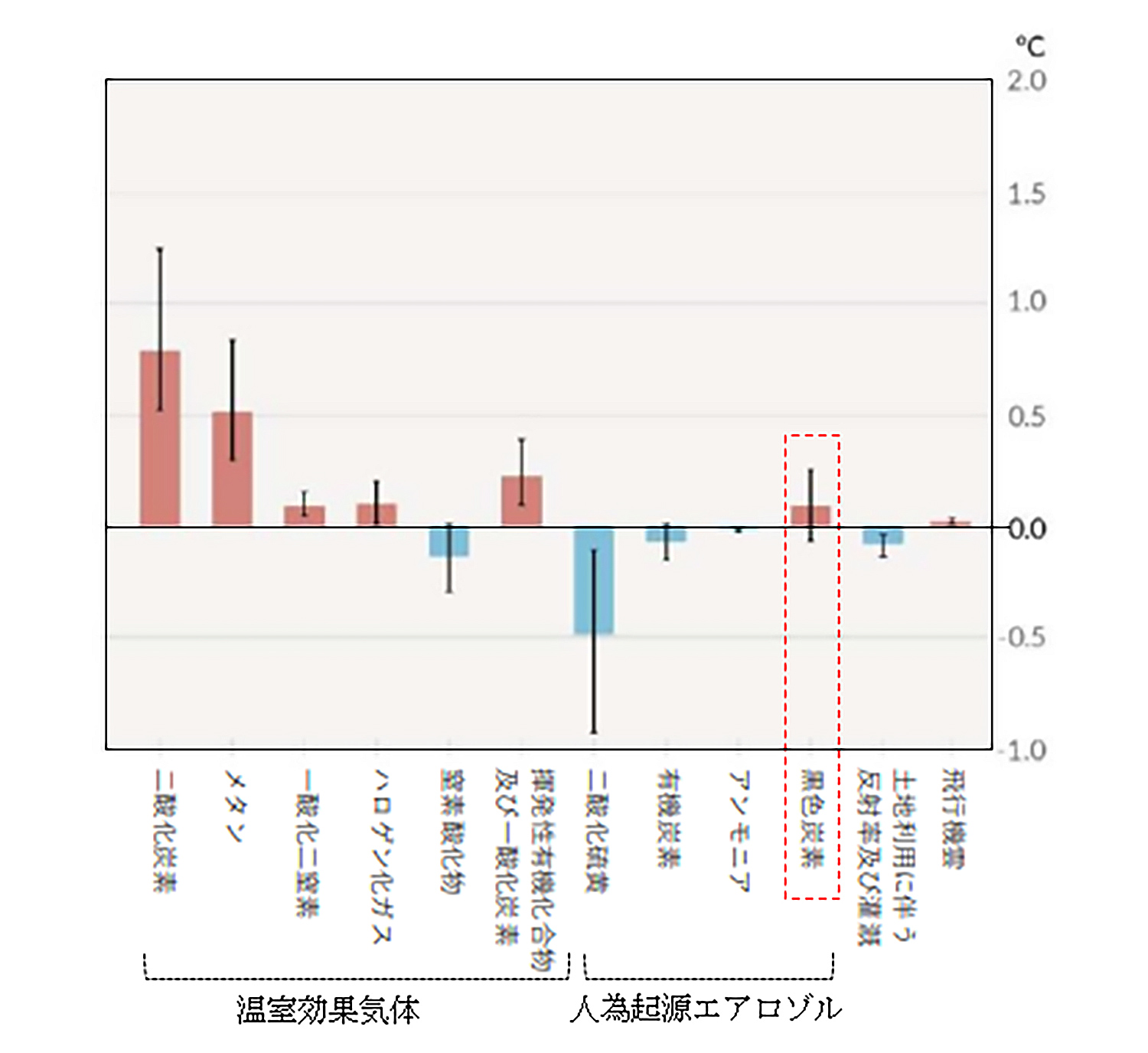 図6.1850～1900年を基準とした最近10年間（2010年～2019年）の温度変化への要因別寄与（℃）（PCC第6次報告書 http://www.ipcc.chから）