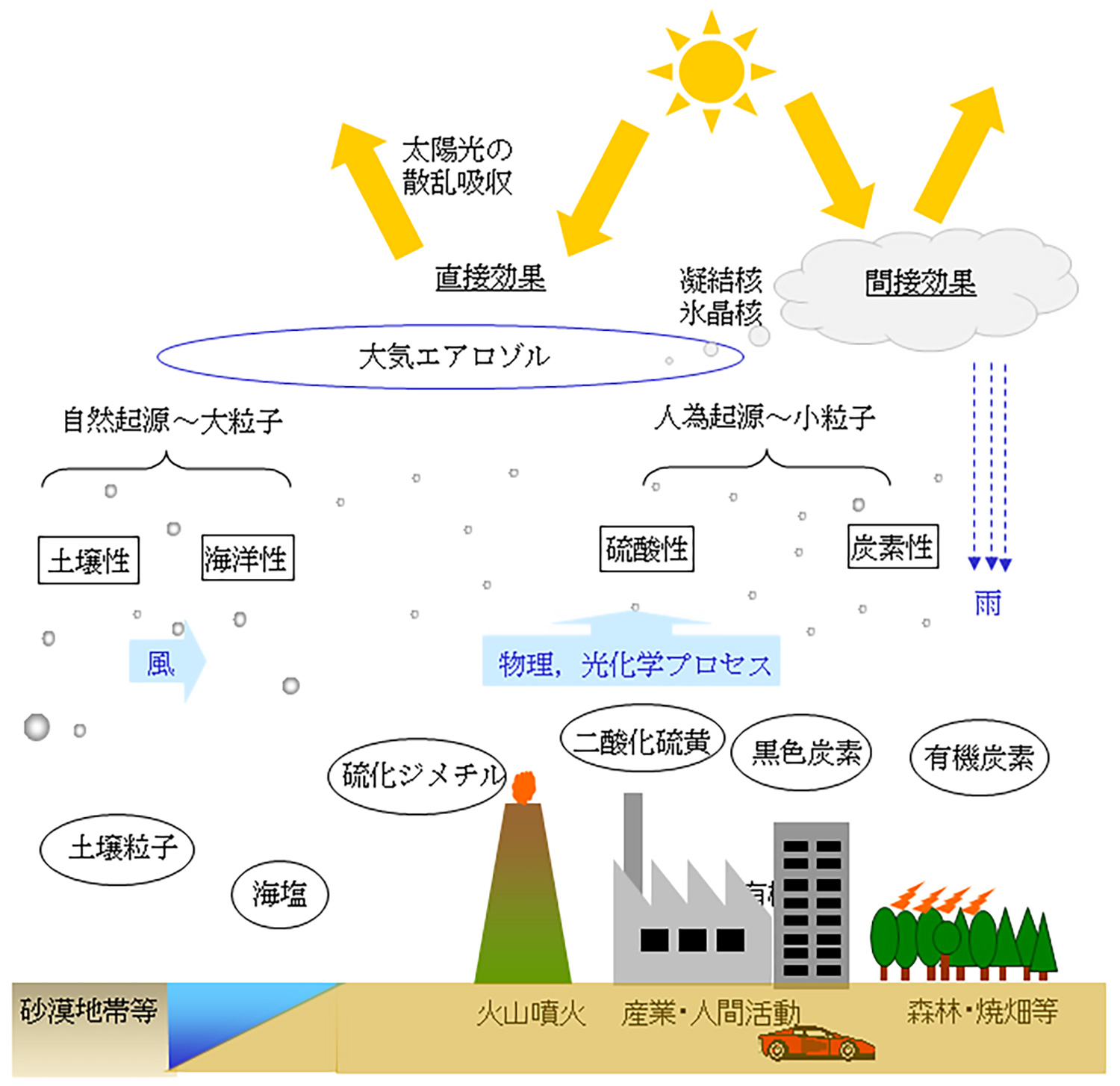 図7.大気エアロゾルの発生と役割