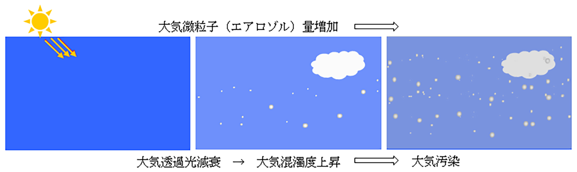 図8.エアロゾル量と大気質(Air Quality)