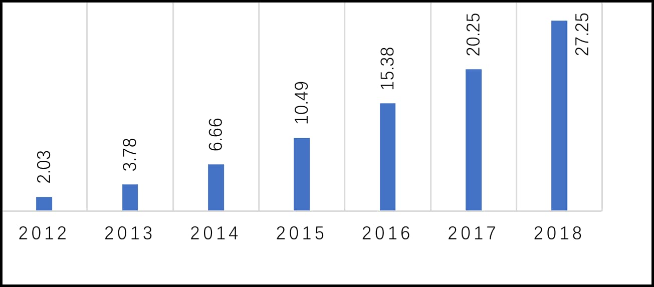 図1 2012年から2018年までの海外受診患者数（万人）