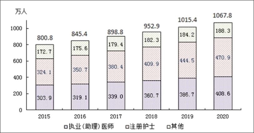 図5 中国医療従事者数の推移