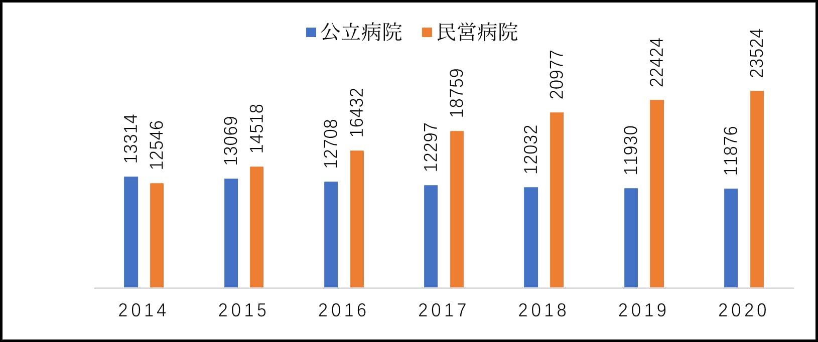 図6 中国における病院総数の推移