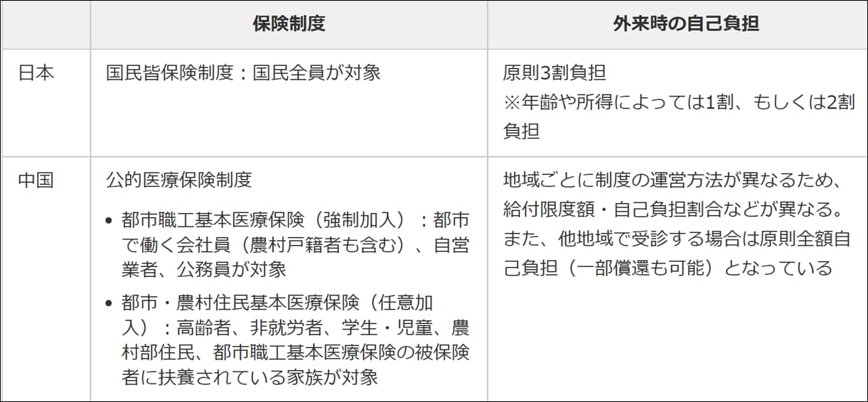 表3 日本と中国の医療保険制度
