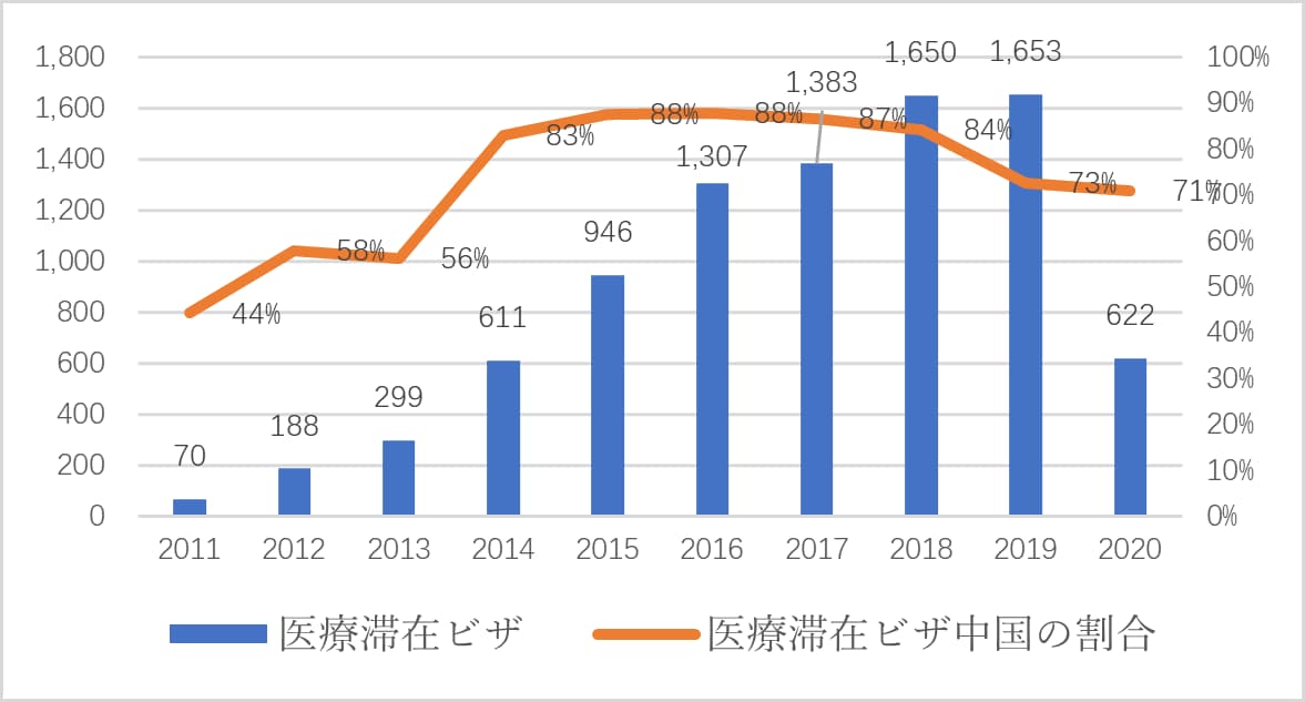 図8 日本医療ビザ発給数の推移