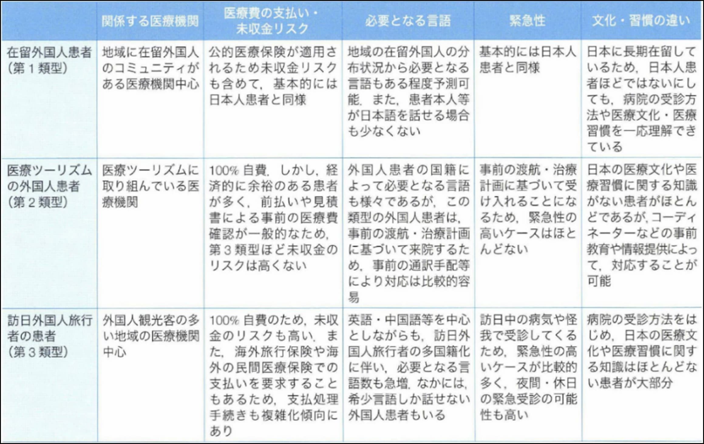 表2 医療機関に受け入れる外国人患者の類型別と特徴